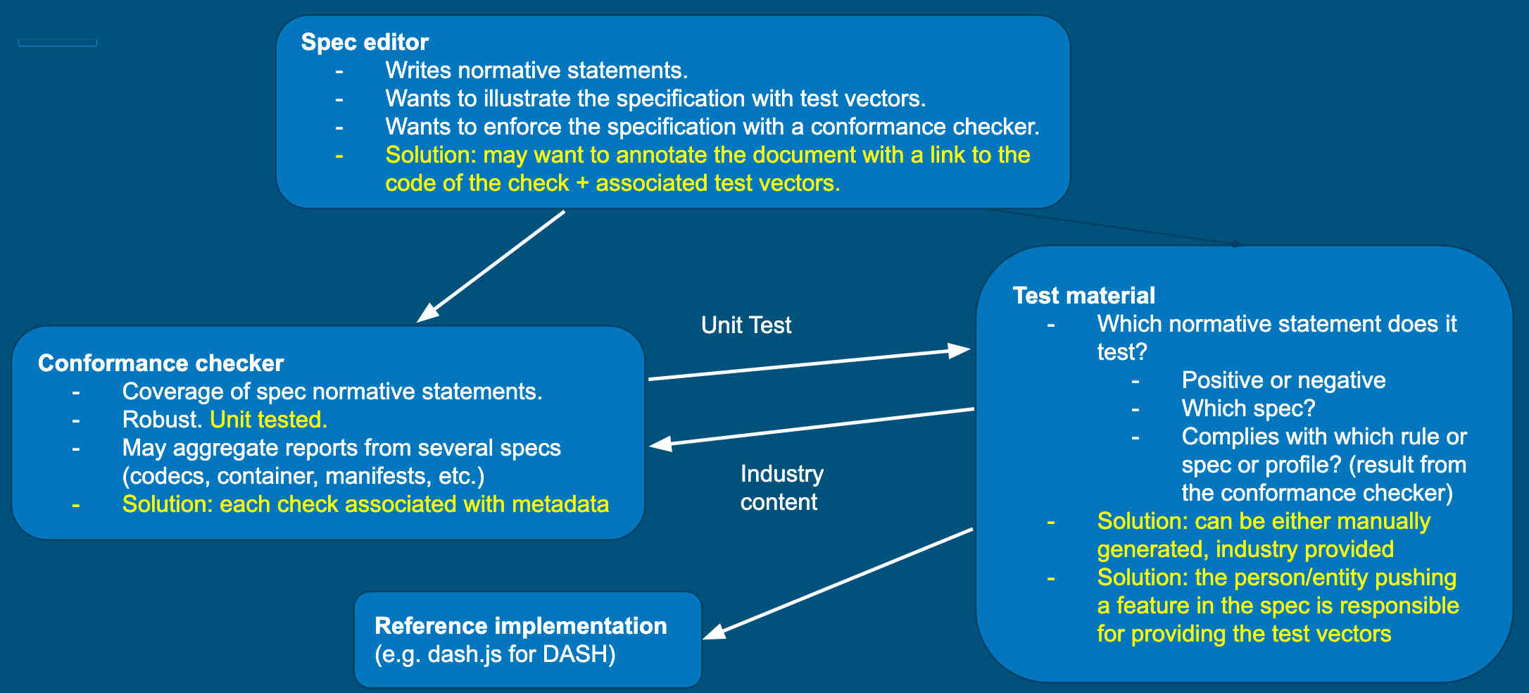 Photo showing the 4 actors involved in the conformance process